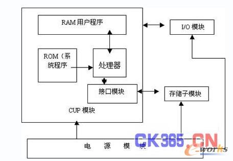 S5 PLC的结构框图
