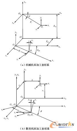 小轮加工坐标系
