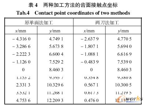 两种加工方法的齿面接触点坐标