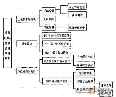 软件结构