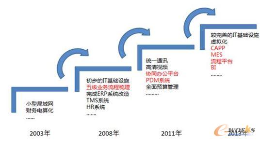 南通中集罐箱信息化建设