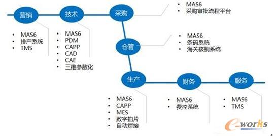 信息化对业务的支撑