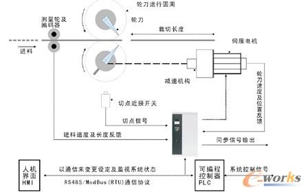 伺服系统控制电路原理图_电路图分享 系统组成及其功能介绍: 1、旋转式同步飞剪控制驱动系统(VEC-VBR): 接受PLC及HMI输入的运转命令及长度设定 侦测量测轮编码器传回之脉冲,得知进料速度及进料长度。 控制伺服马达之运转速度及同步定位动作 2、人机界面(HMI): 接受设定资料及显示运转状态 3、PLC: 处理基本之接口、互锁、连动信号 4、永磁同步伺服马达 或 感应式伺服马达: 将马达动力传送至上下裁切刀轮 5、轮刀: 上下镜射、各带刀刃的一组回转机构 6、送料检测编码器: