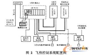 控制系统配置图
