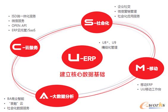 图1 用友优普USMAC企业互联网应用模式/架构
