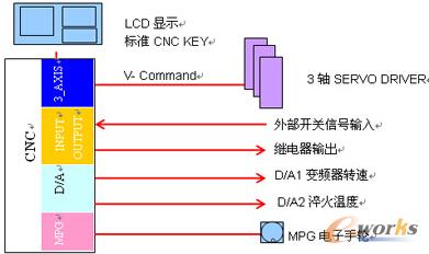 3CNC控制架构如
