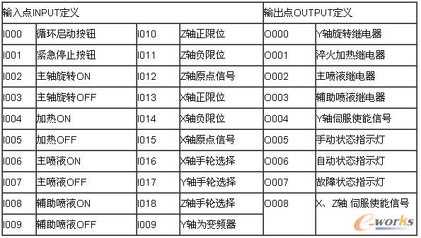 1CNC淬火机床I/O规划　