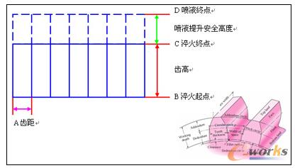 直齿类零件圆周展开图