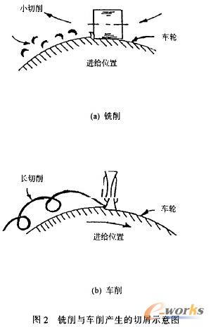 铣削与车削工艺