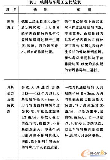 铣削与车削工艺