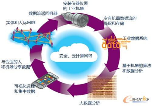图2 大数据循环