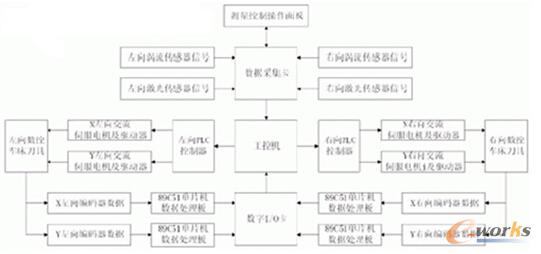 系统的基本结构示意图