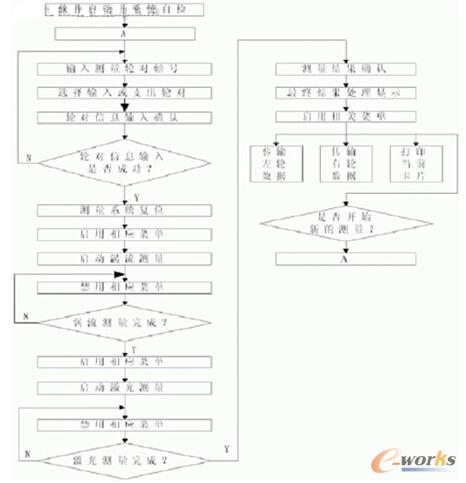 测量软件流程图
