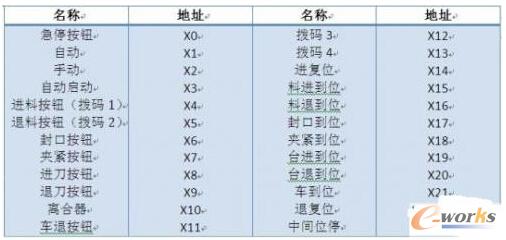 输入信号地址分配表
