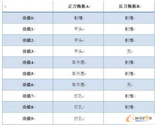 双缸后送料功能列表
