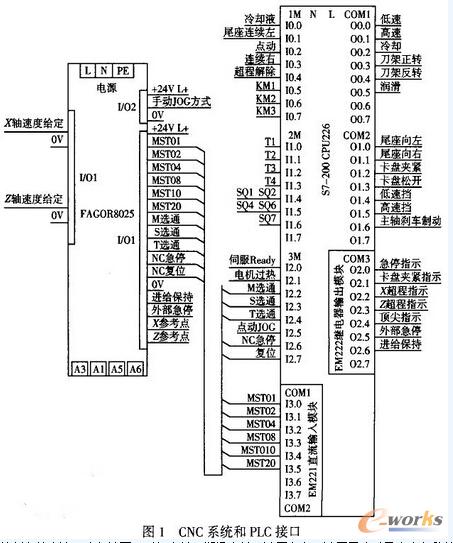 CNC系统和PLC接口接线原理