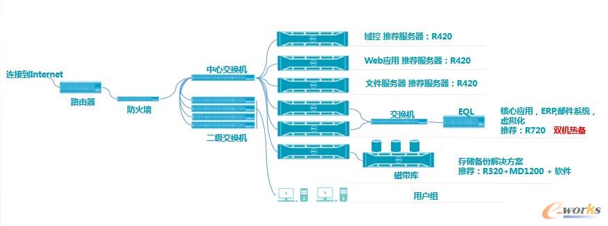 制造业典型IT架构