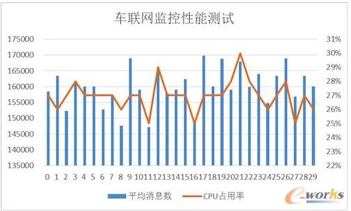 车联网监控系统性能分析