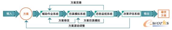 圖1 EW-APS高級(jí)計(jì)劃與排程系統(tǒng)的生態(tài)鏈