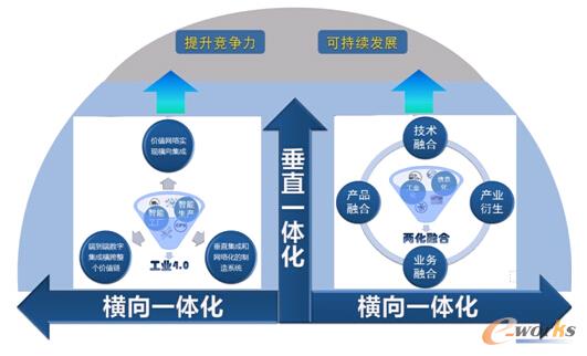 圖2 工業(yè)4.0與兩化融合