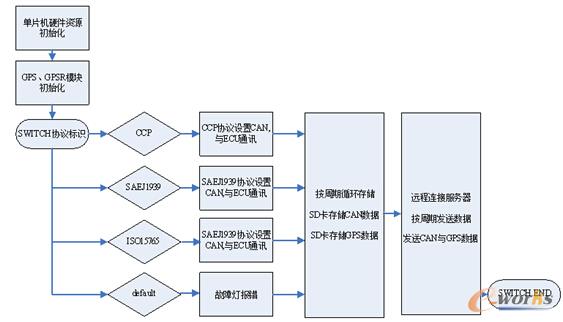 图3 软件流程图