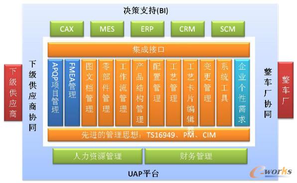 用友PLM汽车零部件行业解决方案