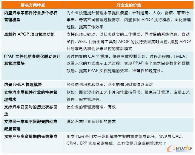 用友PLM汽车零部件行业解决方案特点