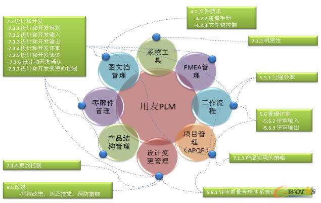 TS16949管理思想在用友PLM系统中的功能实现