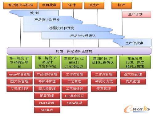各功能模块在各阶段工作中的映射