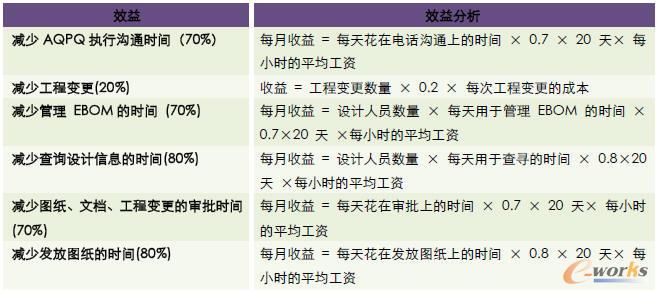 定量效益分析