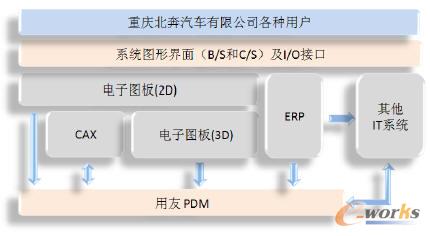 重庆北奔系统应用架构
