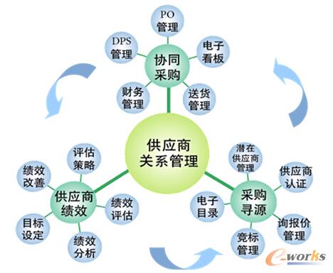 图1 供应链可视化