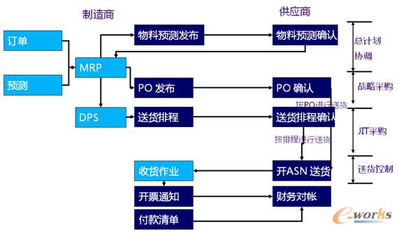 图2 协同采购整体流程