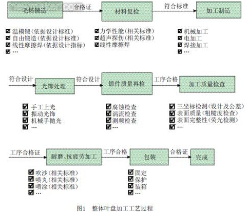 加工工艺