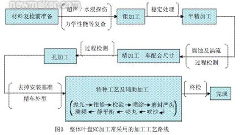 整体叶盘NC加工常采用的加工工艺路线