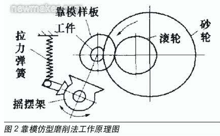 凸轮轮廓