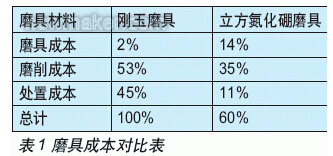 数控磨削