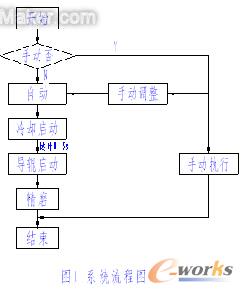 系统流程图