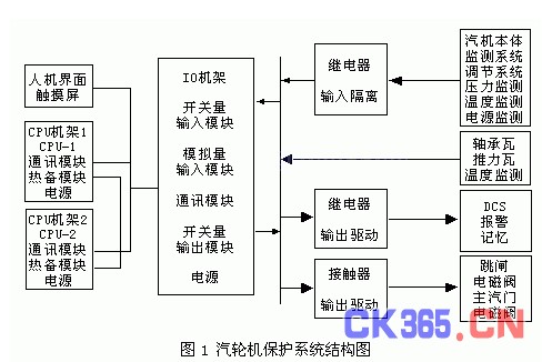 系统结构