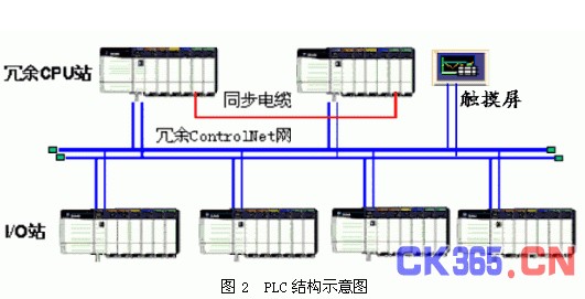 PLC结构示