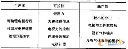  伺服焊枪的功能和特点