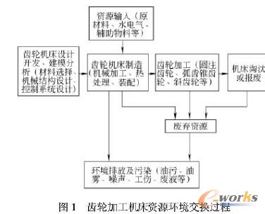齿轮加工