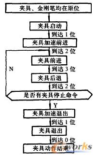 夹具的动作流程