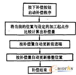 补偿控制流程图