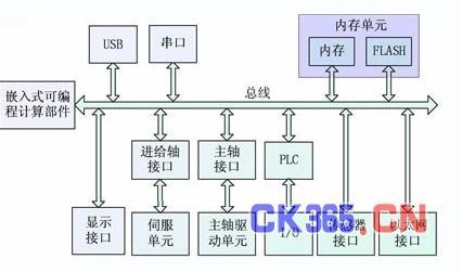 嵌入式数控系统硬件体系结构