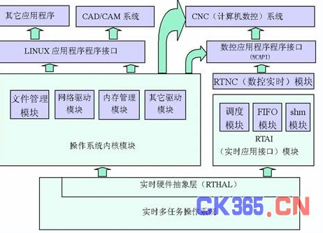  嵌入式数控系统软件体系结构