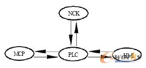 数控系统内部信号传递示意图