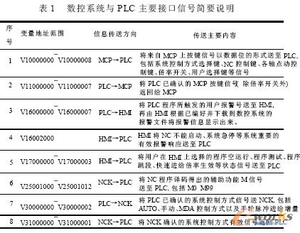 数控系统与PLC 主要接口信号简要说明