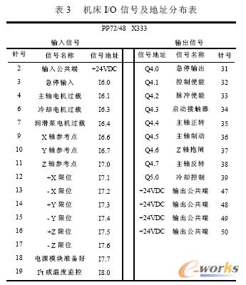 机床I/O 信号及地址分布表
