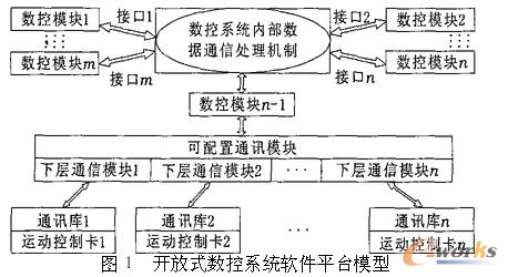 开放式数控系统